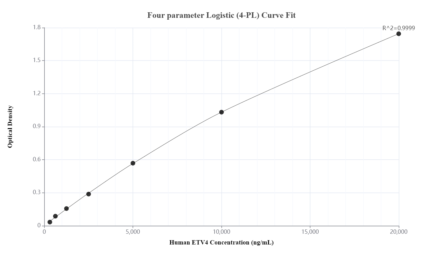 Sandwich ELISA standard curve of MP00867-2